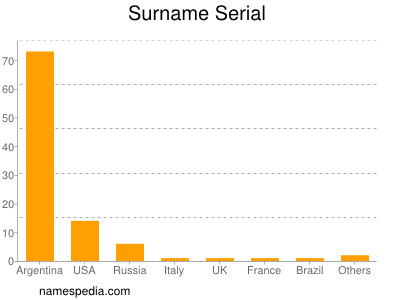 Surname Serial