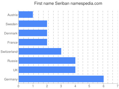 prenom Seriban