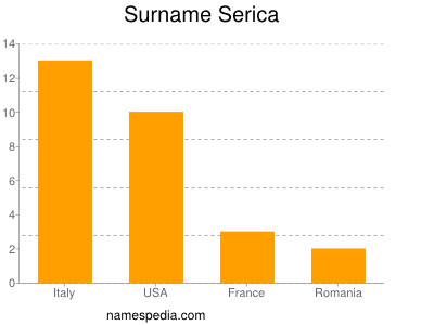 Familiennamen Serica