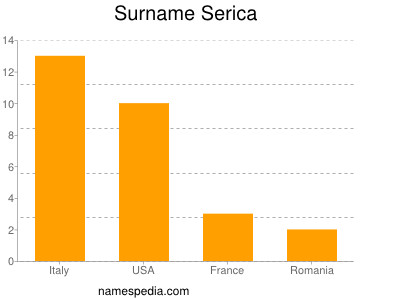 Surname Serica
