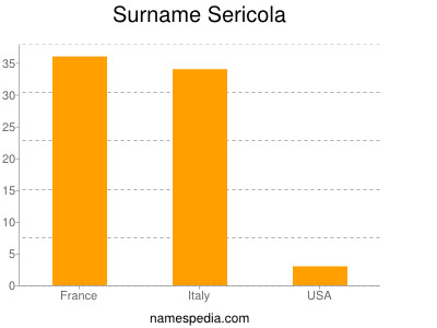nom Sericola