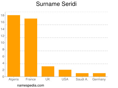 Familiennamen Seridi