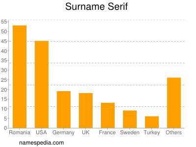 Familiennamen Serif