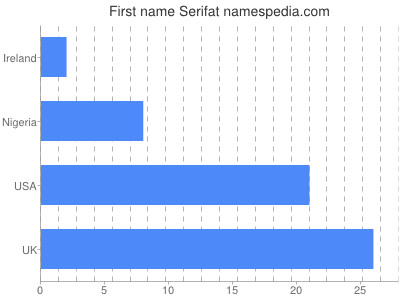 prenom Serifat