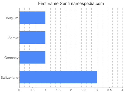 Vornamen Serifi