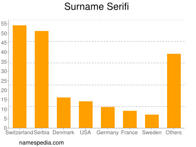 Familiennamen Serifi