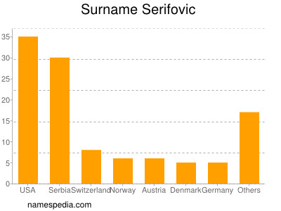 Familiennamen Serifovic