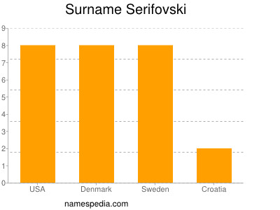 nom Serifovski