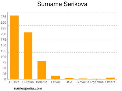 Surname Serikova