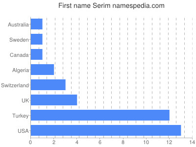 Vornamen Serim