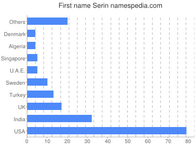 Vornamen Serin