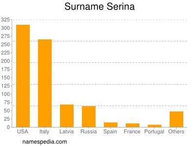 Surname Serina