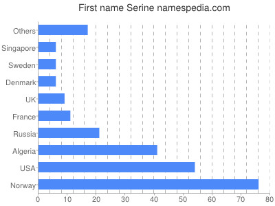 Given name Serine