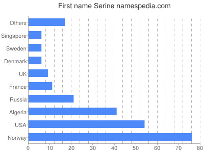 prenom Serine