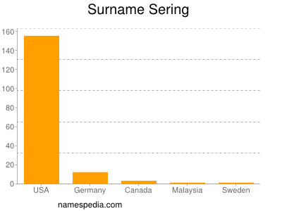 Surname Sering