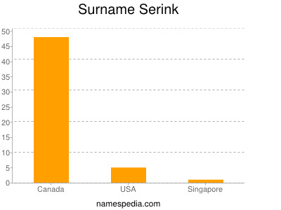 Familiennamen Serink