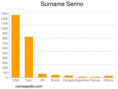 Familiennamen Serino