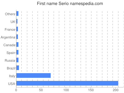 Vornamen Serio
