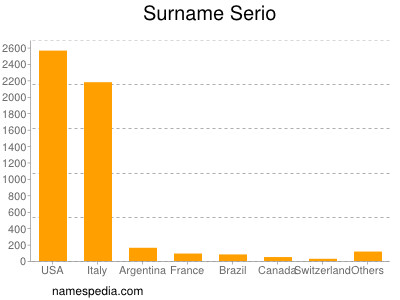 Familiennamen Serio