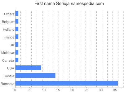 Vornamen Serioja