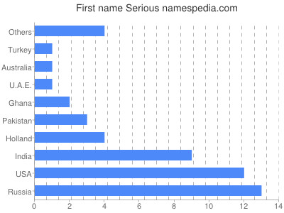 Vornamen Serious