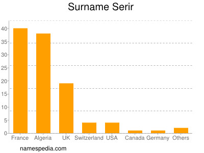 Familiennamen Serir