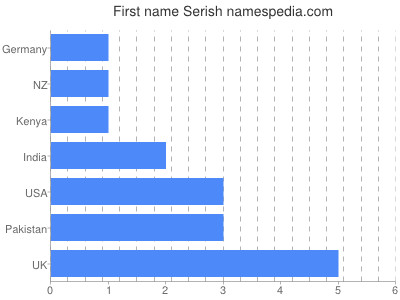 prenom Serish