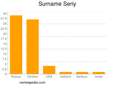 Familiennamen Seriy
