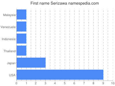 Vornamen Serizawa