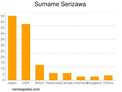 Surname Serizawa