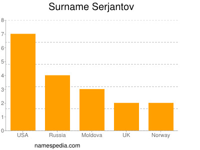 Familiennamen Serjantov