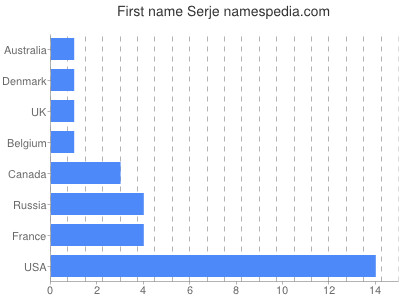 prenom Serje