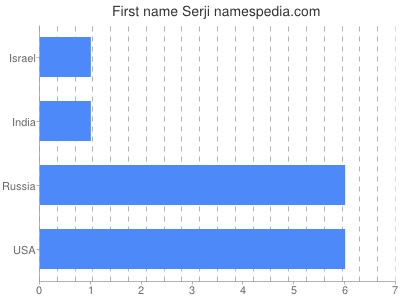 prenom Serji