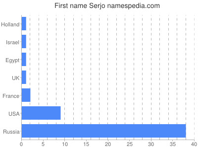 Vornamen Serjo