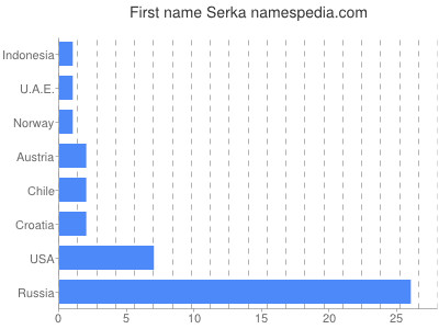 Vornamen Serka