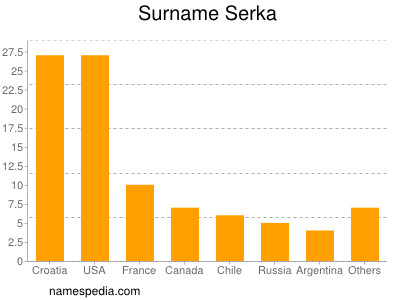 Familiennamen Serka