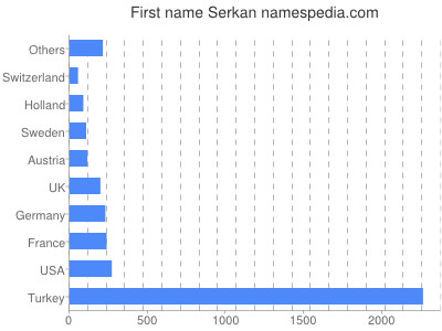 prenom Serkan