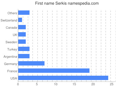 Given name Serkis