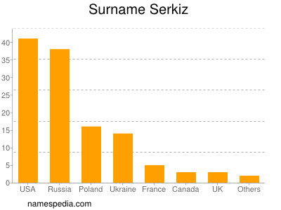 Familiennamen Serkiz