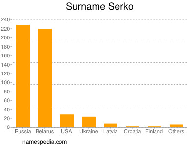 Familiennamen Serko