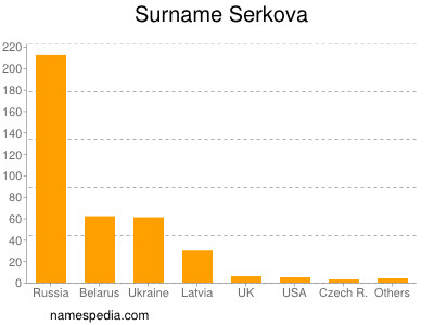 Familiennamen Serkova