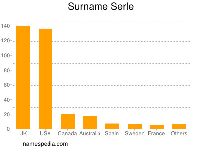 Surname Serle