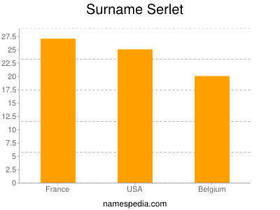 Surname Serlet