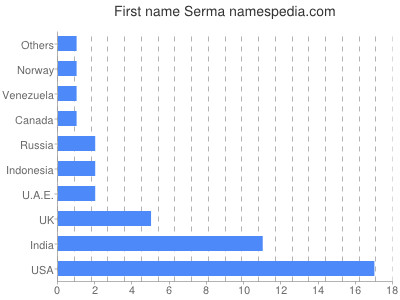 Vornamen Serma