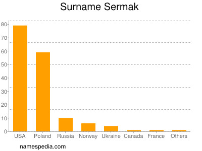 Familiennamen Sermak