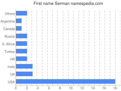Vornamen Serman