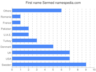 Given name Sermed