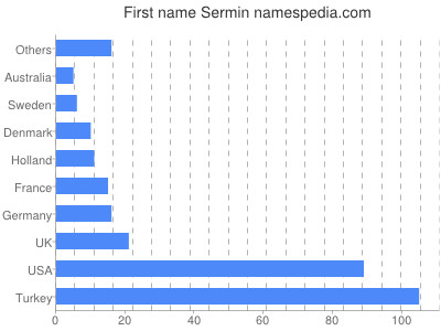 prenom Sermin