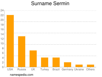Surname Sermin