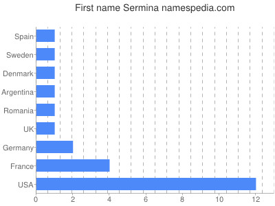Given name Sermina